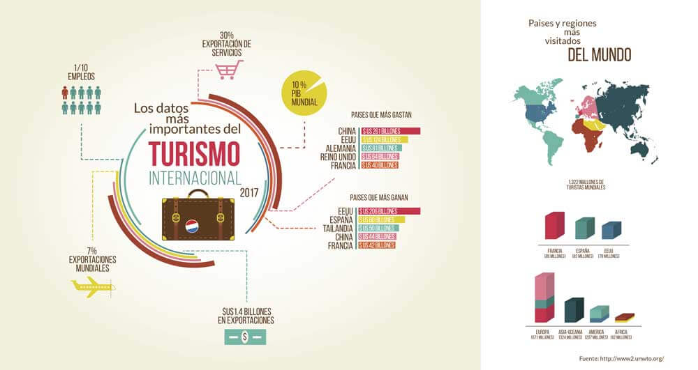 infografía de turismo internacional 2017